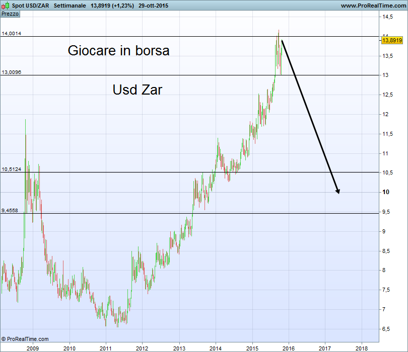 Usd Zar Forex Chart