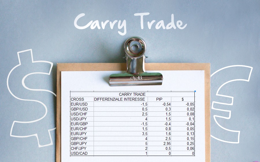 Carry trade forex