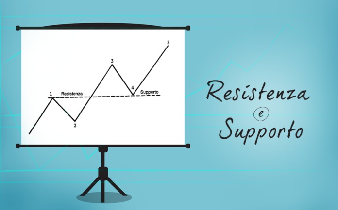 Supporto e resistenza forex