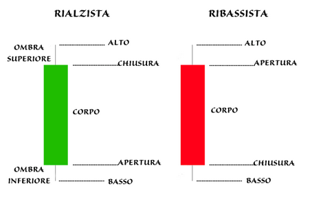 Las velas japonesas son una herramienta poderosa para leer el mercado financiero.