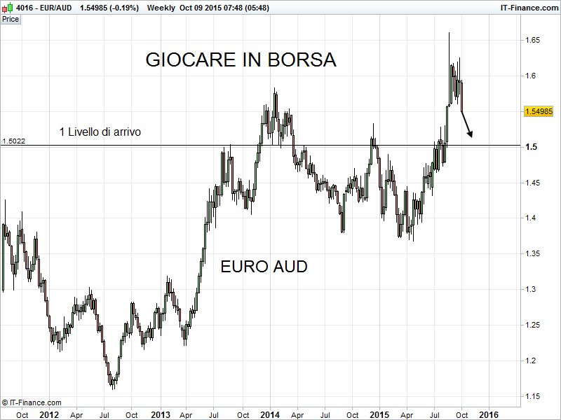 Euro Aud