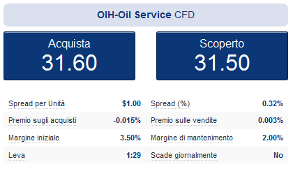 ETF petrolio, dettagli del cfd su ETF OIH