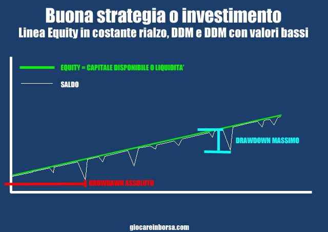 Drawdown tipico del buon investimento