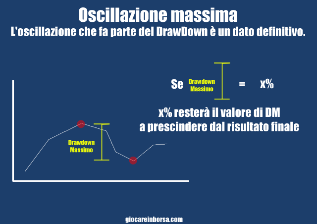 Il drawdown come oscillazione massima