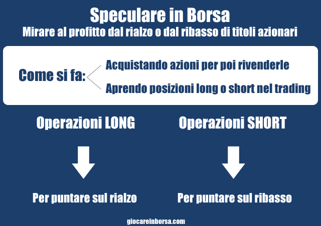 Cosa significa speculare in borsa e come si fa