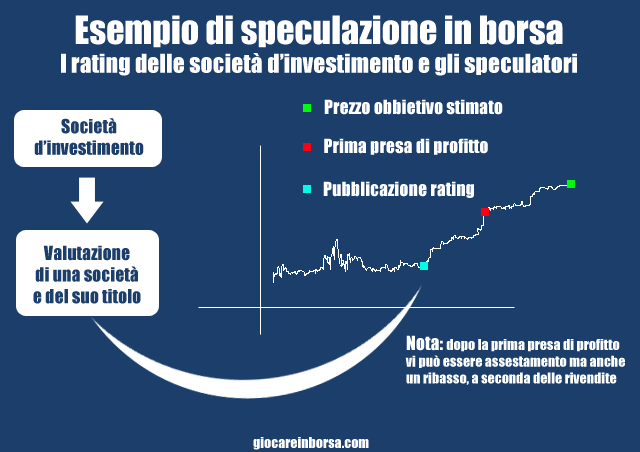 Esempio di speculazione in borsa basandosi sui rating delle società d'investimento