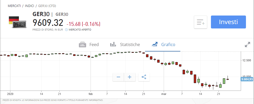 Come fare trading su DAX 30 con eToro
