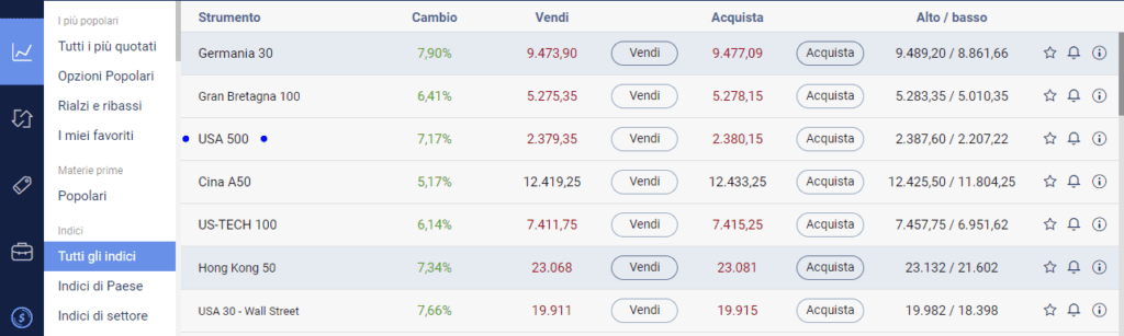 S&P 500 indice di borsa come fare trading