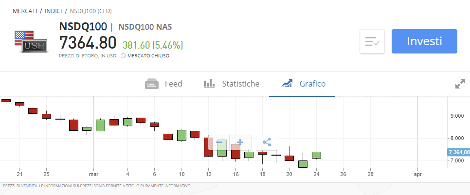 Trading su indice Nasdaq USA