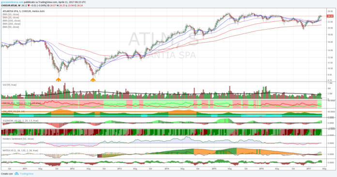 Atlantia (ATL), su un importante supporto!