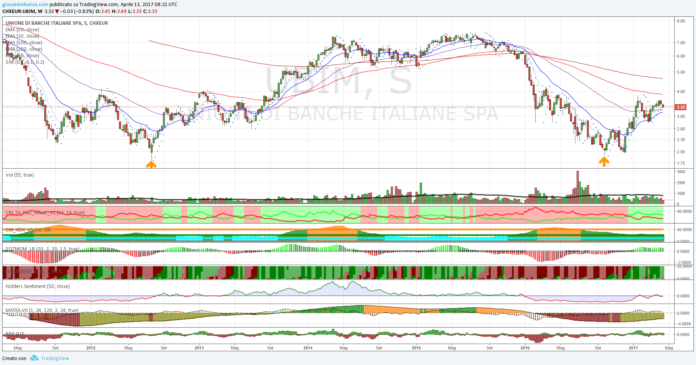 Ubi Banca, attendiamo la rottura di area 3,80€
