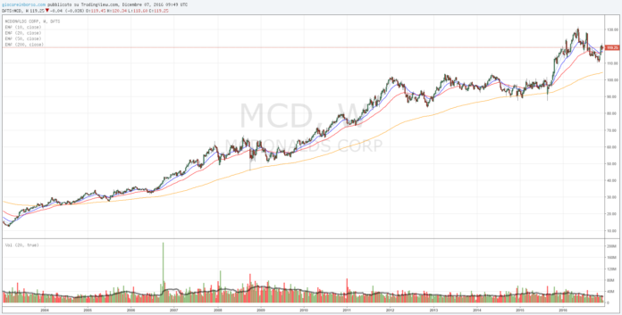 Nuovi record per Mc Donald's!