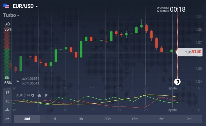 Indicatore ADX applicato sul grafico in tempo reale della piattaforma trading IQ Option
