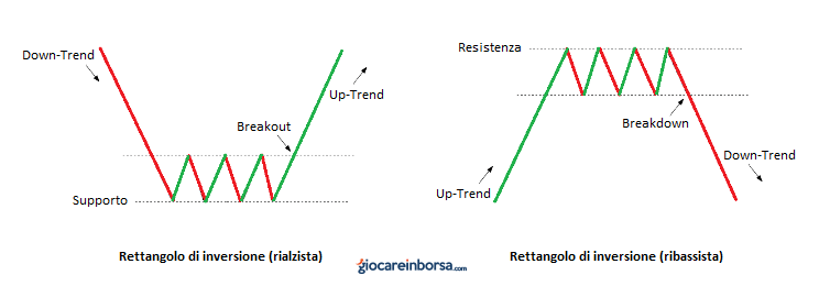 Lezione 14: i patterns di inversione del trend principale