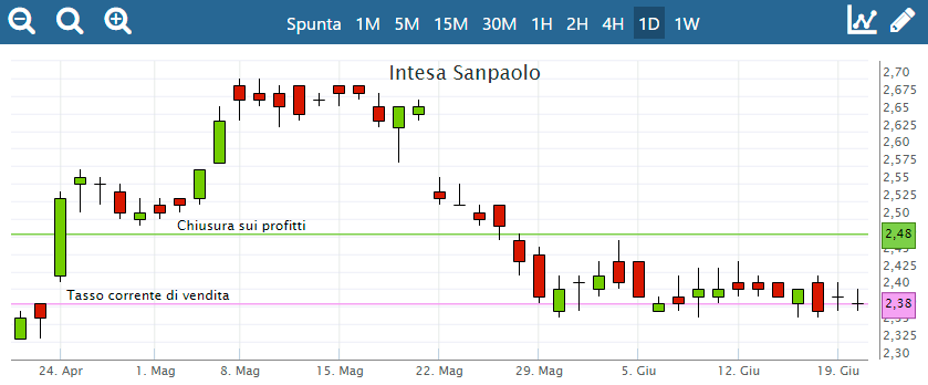 azioni con cfd