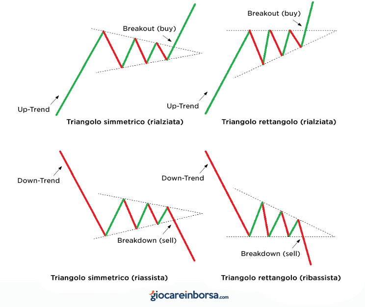 triangoli nel trading