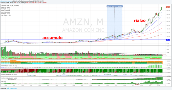 Azioni Amazon, nuovi massimi storici!