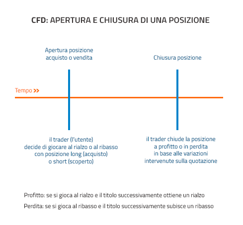 apertura chiusura CFD