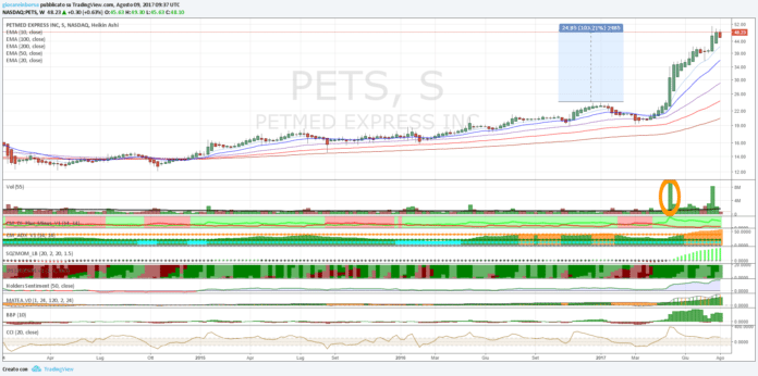 Petmed Express, che forza!