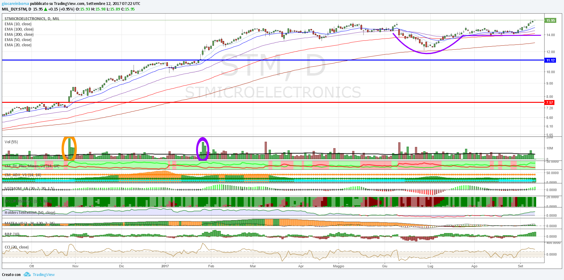 Stmicroelectronics, rottura della cup with handle!