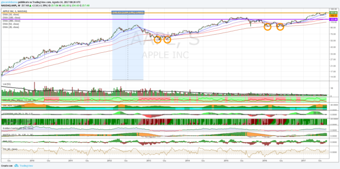 Titolo Apple, ennesimo pullback?