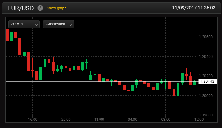 Come impostare il grafico di 24option