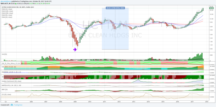 Ultra Clean Holdings, in un bel trend bullish!