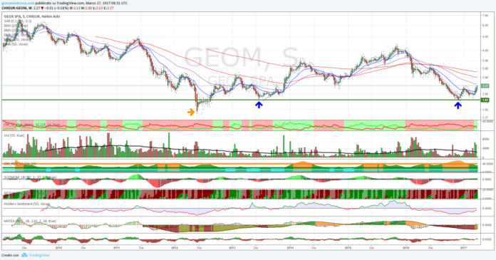 Azioni Geox, chirurgico pullback!