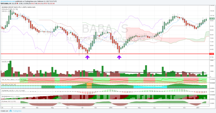 Alibaba Stock, eppur si muove!