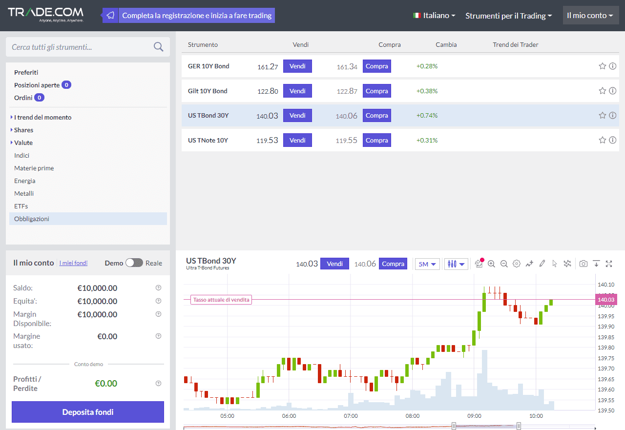 Come si presenta la piattaforma Trade.com per il conto demo