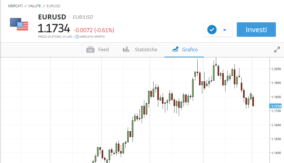 etoro eurusd gráfico