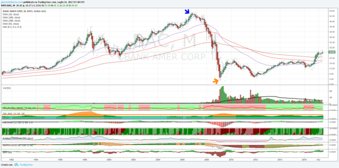 Titolo Bank of America, Warren Buffett ci crede