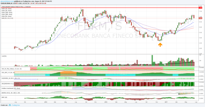 Azioni Fineco Bank, siamo in profitto!