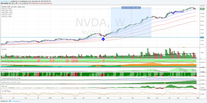 NVIDIA, formazione di una nuova base rialzista?