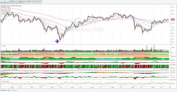 Azione Generali Assicurazione, breakout della barriera in area 16,00€