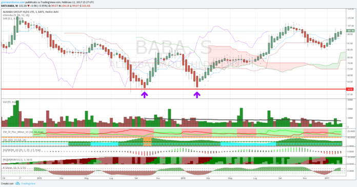 Azione Alibaba, breakout della resistenza statica