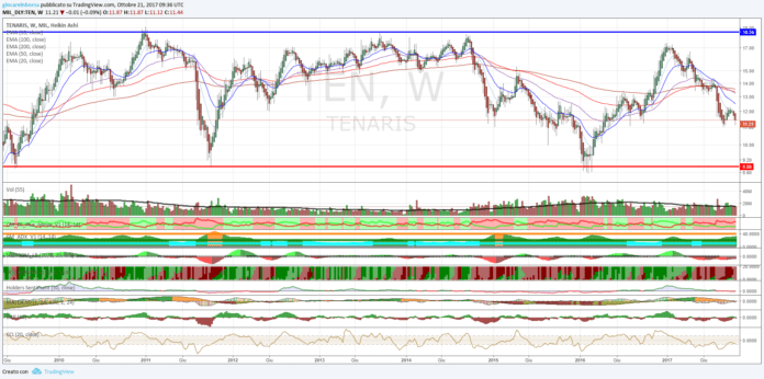 Azioni Tenaris, ancora un test in area 14,60€