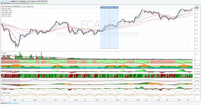 Azione Fiat, millimetrico pullback