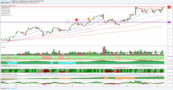 Titolo A2A, attendiamo il breakout