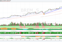 Azione Brembo, attendiamo il breakout