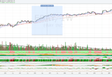 Azione Ebay, forte tendenza rialzista