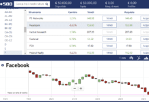 Come fare trading sulle azioni Facebook con Plus500