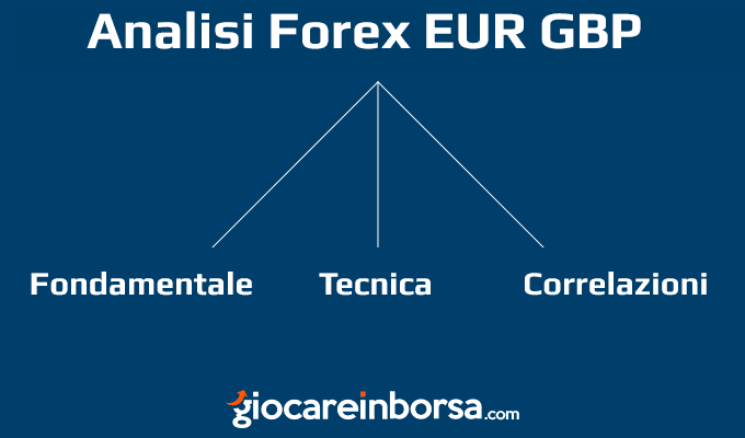 Come si compone l'analisi Forex sul cambio euro sterlina