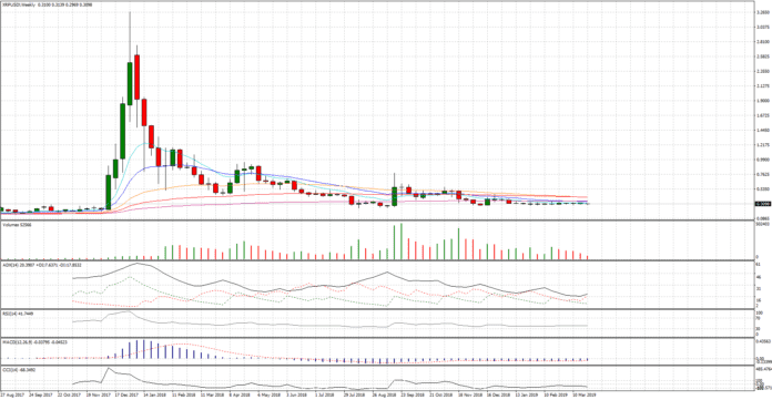 Cambio Ripple Dollaro Americano, analisi al 02 maggio 2019