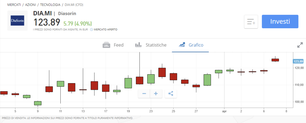 Grafico diasorin on sale