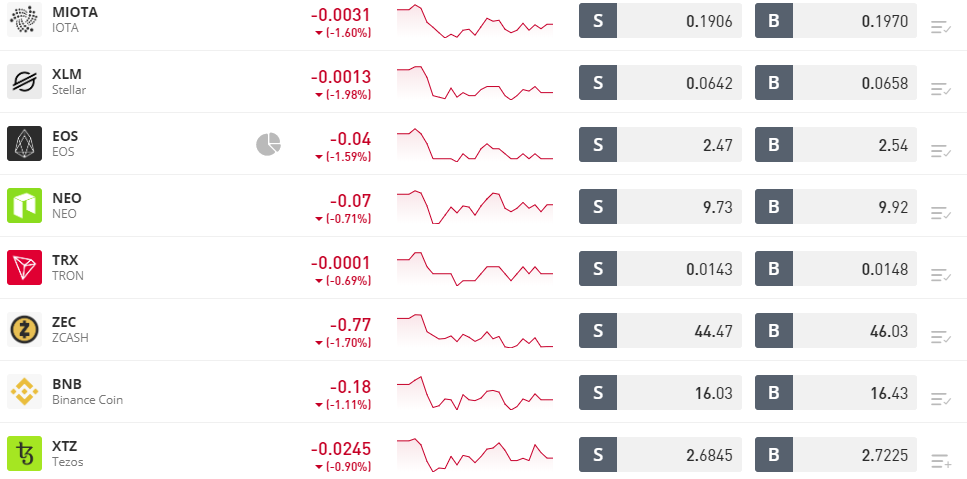 La lista delle cripto su eToro che include NEO