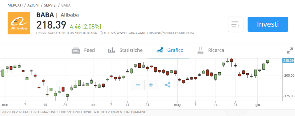 Come comprare azioni Alibaba su eToro