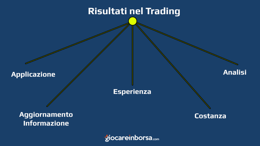 Le linee principali per ottenere risultati sicuri nel trading