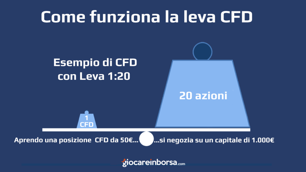 Come funziona la leva finanziaria dei CFD