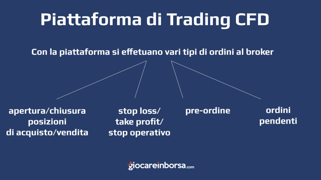 I diversi tipi di ordine che si possono dare alla piattaforma di trading CFD